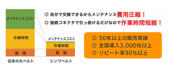 トータルコストで断然有利なシンワベルト