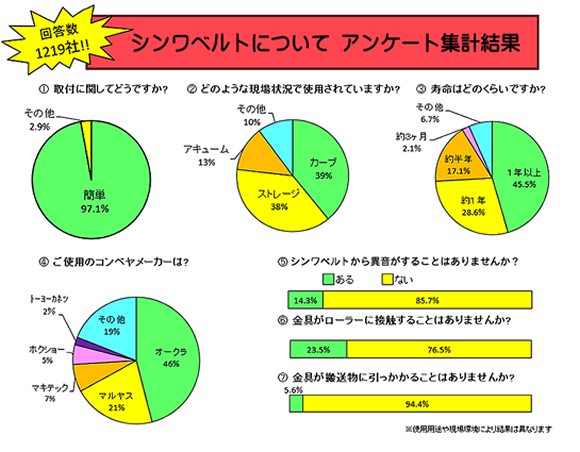 信頼のおける長寿命ベルトアンケート